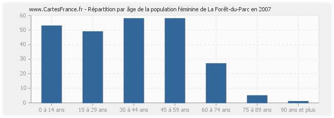 Répartition par âge de la population féminine de La Forêt-du-Parc en 2007
